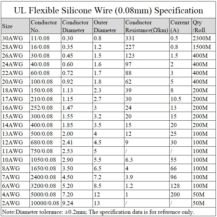 1M/5M Heat-resistant cable 30  - Wire 22 Gauge Copper reseña y precio