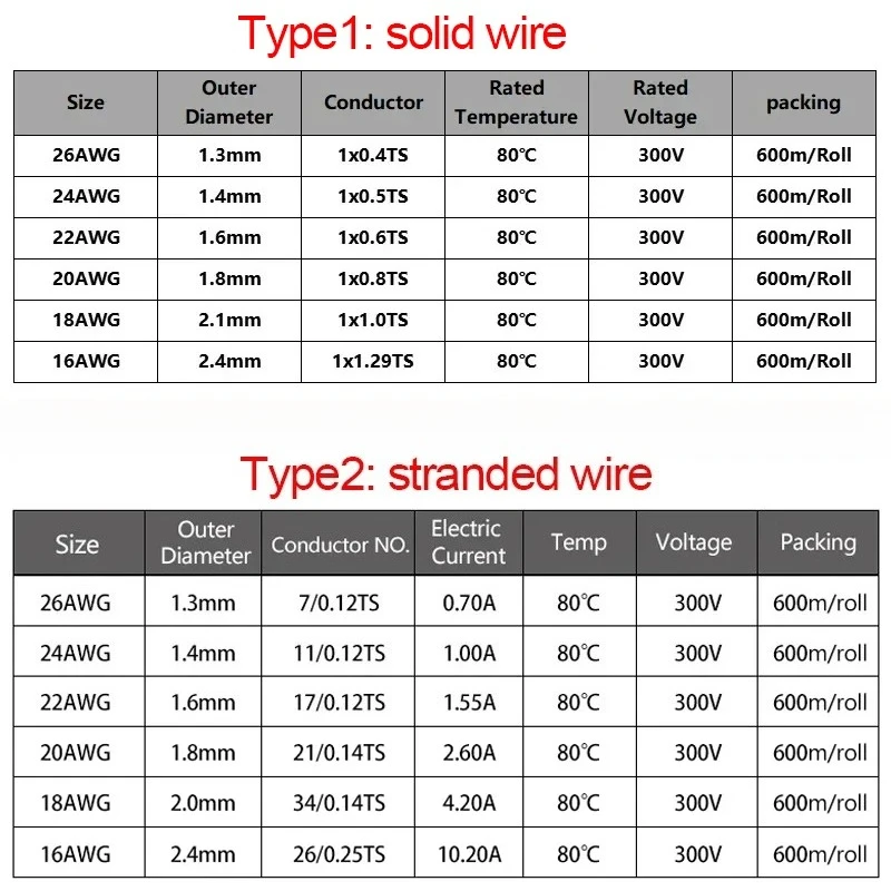 1007 Stranded/Single Core Wire - Wire 22 Gauge Copper reseña y precio